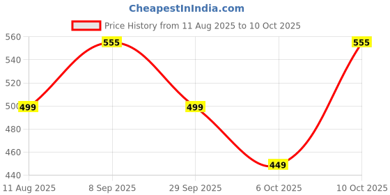 amazon.in HOMEXA ENTERPRISE Handheld Garment Steamer Mini Iron, Portable Travel Steam Iron, Multi-Fabric Compatible, Green Price History Graph from 11 Aug 2025 to 10 Oct 2025