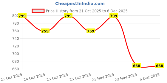 amazon.in HOMEXCEL Microfiber Washcloths 50 Pack, Highly Absorbent and Soft Face Towel, Multi-Purpose White Wash Cloths for Bathroom, Hotel, Spa, Gym, and Kitchen, 12x12 Inch Price History Graph from 21 Oct 2025 to 5 Dec 2025