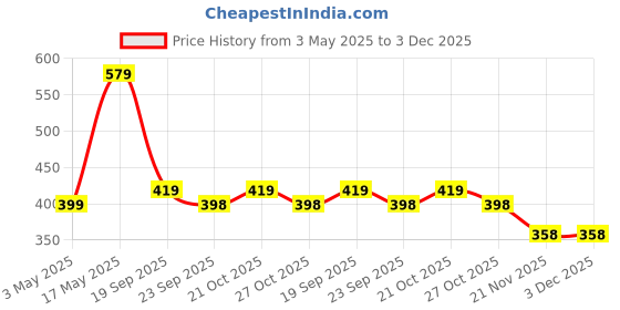 amazon.in HOMEXCEL Microfiber Washcloths Towel Pack of 24, 12" x 12" Highly Absorbent and Soft Face Towels Wash Cloths for Bathroom, Gym, Hotel and Spa, Fast Drying Multi-Purpose Cleaning Cloth, White Price History Graph from 3 May 2025 to 3 Dec 2025