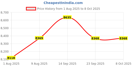 amazon.in Homexup - Personal blender for smoothies and smoothies, capacity of 400 ml (pink and white) Price History Graph from 1 Aug 2025 to 7 Oct 2025