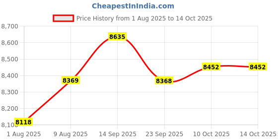 amazon.in Homexup - Personal Blender for Smoothies, Smoothies, 20oz Bottle, Ice Tray, Brush (Blue and White) Price History Graph from 1 Aug 2025 to 14 Oct 2025