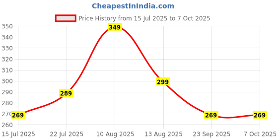 amazon.in HOMEZE 2 in 1 Mesh Cleaner Brush, New Magic Window Cleaning Brush, with Scraper, Double Sided Wet & Dry Dual Purpose, Extendable Mesh Screen Cleaner. Price History Graph from 15 Jul 2025 to 6 Oct 2025