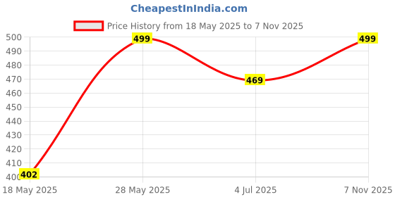 amazon.in homezilla HomezillaNighty for Women Cotton| Nighty Gown Floor Length Round Neck Short Sleeves Jaipuri Nighty for Women Free Size homezilla Price History Graph from 18 May 2025 to 7 Nov 2025