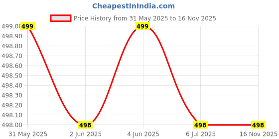 amazon.in homezilla Women's Cotton Regular Nighty Rajasthani Nighty Rajasthani Gown Jaipuri Nighty Jaipuri Gown Maxi Gown (Pack of 2 pcs)-Free Size homezilla Price History Graph from 31 May 2025 to 16 Nov 2025