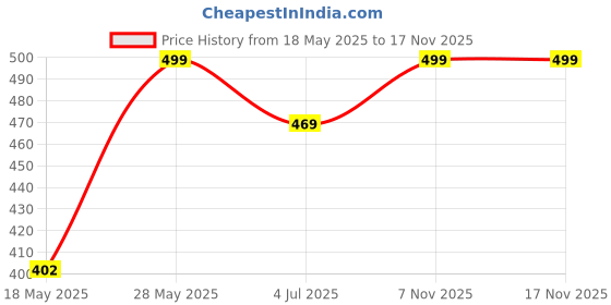 amazon.in homezilla HomezillaNighty for Women Cotton| Nighty Gown Floor Length Round Neck Short Sleeves Jaipuri Nighty for Women Free Size homezilla Price History Graph from 18 May 2025 to 17 Nov 2025