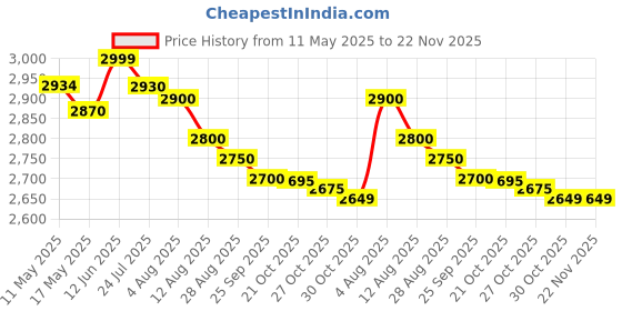 amazon.in homfanseec Paint Thickness Gauge Digital Meter for Automotive Coating Thickness Gauge Tester Car Coating Thickness Meter for Used Car Buyers, Paint Mil Thickness Meter Gauge(White) Price History Graph from 11 May 2025 to 22 Nov 2025