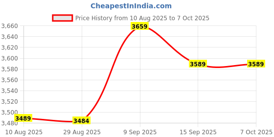 amazon.in Homgee 10PCS 215MIN 8X DVD+R DL 8.5GB Blank Disc Customizable DVD Disk for Data & Video Price History Graph from 10 Aug 2025 to 5 Oct 2025
