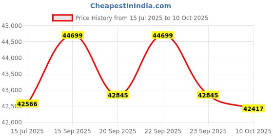 amazon.in Homgee 1TB Type-c USB 3.1 Mobile Solid State Disk Z Slim Portable SSD 30g Aluminium Alloy Shockproof Disk Gen1 High Speed Price History Graph from 15 Jul 2025 to 10 Oct 2025