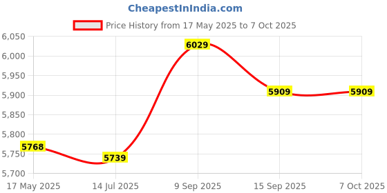 amazon.in Homgee 25PCS 215MIN 8X DVD+R DL 8.5GB Blank Disc DVD Disk for Data & Video, Orange Price History Graph from 17 May 2025 to 7 Oct 2025