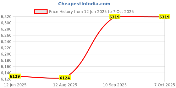 amazon.in homgee 33S50-RTK Multi-Function Expanded Optical Drive Panel Type-C+3 USB3.0 Ports Computer Case Front Panel with USB&Power Cable homgee Price History Graph from 12 Jun 2025 to 7 Oct 2025
