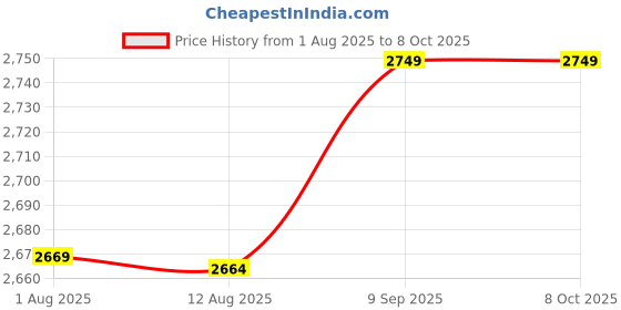 amazon.in homgee Bike Computer Holder Stem Top Cap Stopwatch Mount Bracket Adapter for Mobile Phone for Garmin for Bryton homgee Price History Graph from 1 Aug 2025 to 8 Oct 2025