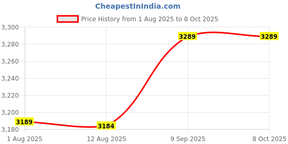 amazon.in homgee Bike Computer Holder Stem Top Cap Stopwatch Mount Bracket Adapter for Mobile Phone for Garmin for Bryton homgee Price History Graph from 1 Aug 2025 to 8 Oct 2025