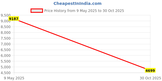 amazon.in Homgee Dual Bay 3.5" + 2.5" Inch SATA III Hard Drive D & SSD Tray Caddy Internal Mobile Rack Enclosure Docking Station with USB 3.0 Port Hot Swap Price History Graph from 9 May 2025 to 30 Oct 2025