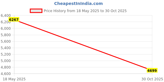 amazon.in Homgee Firewood Carrier Firewood Holder 600D Oxford Weather Resistant Wood Rack Storage Bag Log Tote Price History Graph from 18 May 2025 to 30 Oct 2025