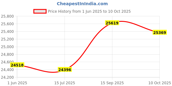 amazon.in Homgee M1 Portable SSD Type-C USB3.1 512GB Portable Solid State Drive High Speed Metal Portable SSD Price History Graph from 1 Jun 2025 to 10 Oct 2025