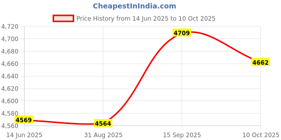 amazon.in Homgee M.2 NGFF SSD 6G s to USB 3.1 Type-C Converter Adapter Enclosure Case Solid State Hard Disk Box Price History Graph from 14 Jun 2025 to 10 Oct 2025