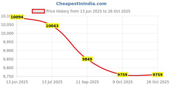 amazon.in homgee Polarizing Riding Glasses Cycling Glasses Windproof Outdoor Sunglasses Mountain Bike Equipment homgee Price History Graph from 13 Jun 2025 to 25 Oct 2025