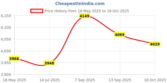 amazon.in Homgee Silicone Ne Cape Adjustable Apron for Haircut Hair Dye Hairdr ing Cutting Collar for Hair Salon S List Price History Graph from 18 May 2025 to 18 Oct 2025
