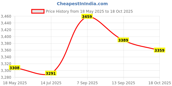 amazon.in Homgee Silicone Ne Cape Adjustable Apron for Haircut Hair Dye Hairdr ing Cutting Collar for Hair Salon S List Price History Graph from 18 May 2025 to 18 Oct 2025