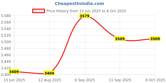 amazon.in Homgee USB Temperature Sensor Data Logger Recorder for PC Laptop Silver homgee Price History Graph from 15 Jun 2025 to 6 Oct 2025