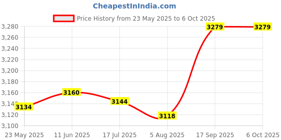 amazon.in homgee Wired USB Large Print Computer Keyboard for Low Vision Users High Contrast 104 Keys Letters for Old Men homgee Price History Graph from 23 May 2025 to 5 Oct 2025