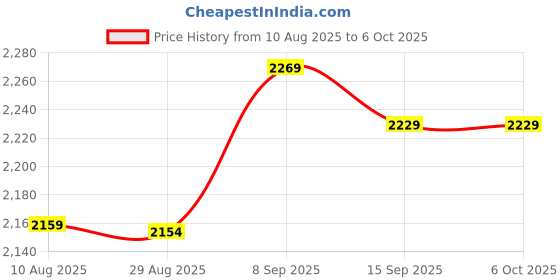 amazon.in Homgee Wired USB Numeric Keypad 18 Keys Mini Digital Keyboard Replacement for iMac/Mac Pro//Air/Pro Laptop PC homgee Price History Graph from 10 Aug 2025 to 6 Oct 2025