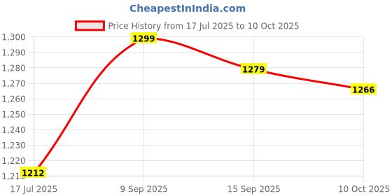 amazon.in Homgeel 2 in 1 Charge Cable Aluminum Alloy Shell Quick Safe Charge Replacement for PS5 Controller homgeel Price History Graph from 17 Jul 2025 to 10 Oct 2025