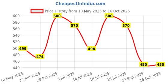 amazon.in Homhoo Decolighting 1" Caster Wheels Swivel Plate W/Break Casters On Black Polyurethane Wheels Heavy Duty - 100 Lbs homhoo Price History Graph from 18 May 2025 to 15 Oct 2025
