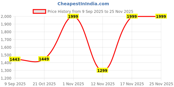 amazon.in Homiboss (BS 3T Book Shelf for Home - 3 Tier Cube Book Shelves, Engineered Wood Book Rack for Study Room, Book Organizer Stand for Library, Bedroom, Living Room, Office (Brown, 3 Tier) Price History Graph from 9 Sep 2025 to 24 Nov 2025