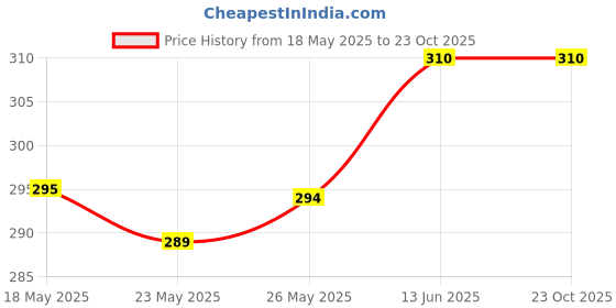 amazon.in homie find Automatic Water can Pump for 20 Litre Water Bottle Pump Water Dispenser for 20 Litre Bottle with Portable Charging Cable Water Dispensers Mini Water Pump for Home use with Low Noise,Portability homie find Price History Graph from 18 May 2025 to 23 Oct 2025
