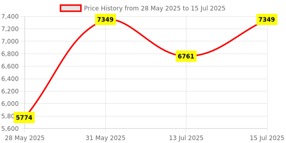 amazon.in Homiez Decor Engineered Wood Walnut Finish Shell Dressing Table; Standard homiez decor Price History Graph from 28 May 2025 to 15 Jul 2025