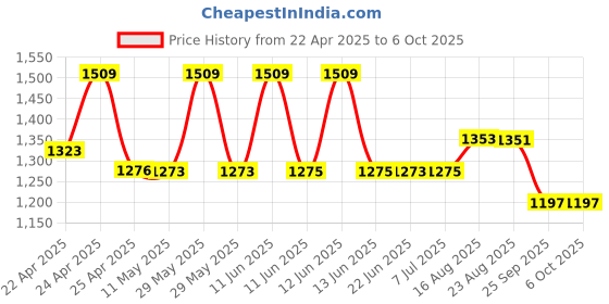 amazon.in homified iOS Smart Tracker with Apple Find My App Compatible, IP67 Waterproof, Loud 87-92dB Alarm, 12-Month Standby Battery, iOS GPS Locator for Keys, Bags, Pets (White) homified Price History Graph from 22 Apr 2025 to 6 Oct 2025