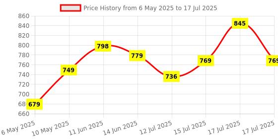 amazon.in HOMIFLY Wall Mount A4 Size Letter Box/Mail Box/Suggestion Box/Complaint Box for Office/Post Box for Home gate with Clear Window View & Secure Key Lock - (Grey) homifly Price History Graph from 6 May 2025 to 17 Jul 2025