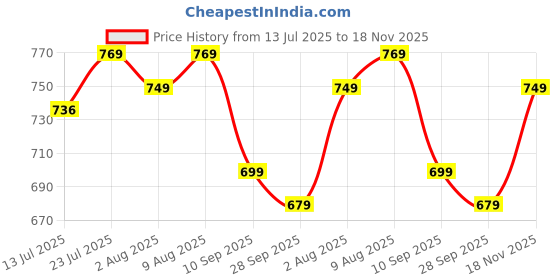 amazon.in HOMIFLY Wall Mount A4 Size Letter Box/Mail Box/Suggestion Box/Complaint Box for Office/Post Box for Home gate with Clear Window View & Secure Key Lock - (Red & Ivory) Price History Graph from 13 Jul 2025 to 18 Nov 2025