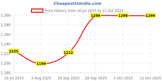 amazon.in HOMKANA Hot Air Popcorn Maker & Snack Machine – Oil-Free Instant Popcorn Popper for Home | Easy to Operate, Compact & Fast Price History Graph from 16 Jul 2025 to 11 Oct 2025