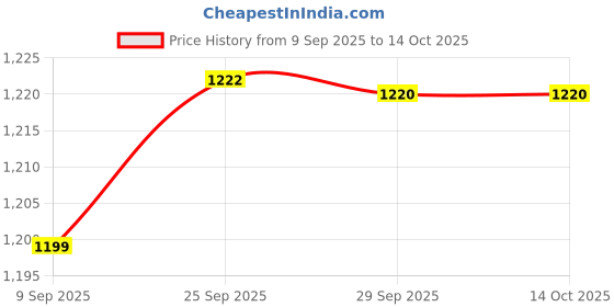 amazon.in HOMKANA Under Bed Storage with Wheels, 1-Pack Under the Bed Storage Containers with Clear Lids & Label, Underbed Storage Bins, Maximum 60L Rolling Metal Drawer for Clothes, Shoes, Toys, Books - Black Price History Graph from 9 Sep 2025 to 14 Oct 2025