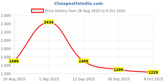 amazon.in Homly Inverter & Battery Trolley with Front Door | Support Single Jumbo/Flat Plate/Tall Tubular Battery |Heavy Duty, Easy to Move - Black Price History Graph from 26 Aug 2025 to 9 Oct 2025