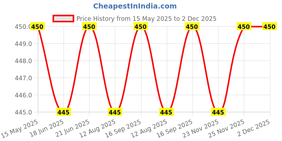 amazon.in homlynn DS Sewing Scissors 10 inch(White) homlynn Price History Graph from 15 May 2025 to 2 Dec 2025