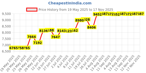 amazon.in hommyfine Steel Toe Shoes for Men Lightweight Air Cushion Safety Sneakers Slip Resistant Breathable Safety Work Boots Composite Indestructible Shoes, Grey, 11.5 UK hommyfine Price History Graph from 19 May 2025 to 17 Nov 2025