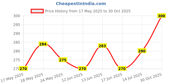 amazon.in homocos Dr Reckeweg R89 Homeopathic Medicine For Hair - Lipocol (30ml) - ORIGNAL_Imported homocos Price History Graph from 17 May 2025 to 30 Oct 2025