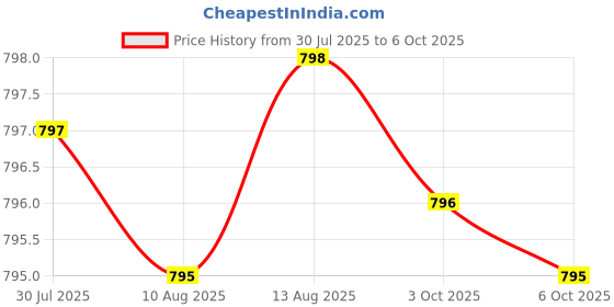 amazon.in Homocysteine Nutrients, Formerly HomocysteX Plus, Support Homocysteine Level and Methylation, Vitamin B12, Folate (as L-methylfolate), MTHFR Gene Support (60 Capsules) Price History Graph from 30 Jul 2025 to 6 Oct 2025