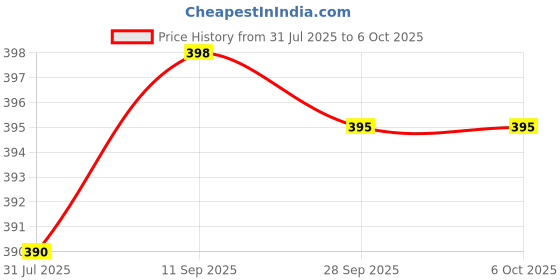 amazon.in Homoeo26 Fourrts Gum_Forte Gel Toothpaste - SET OF 4 Paste - FAMILY PACK Price History Graph from 31 Jul 2025 to 5 Oct 2025