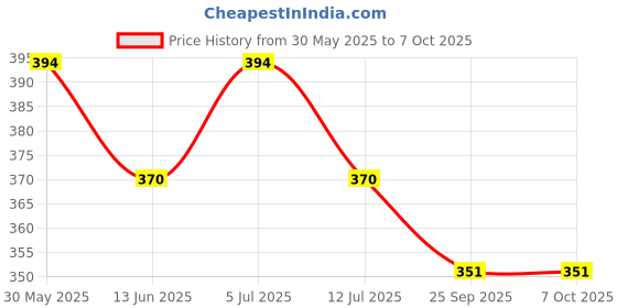 amazon.in HOMOEOCART Calendula Plus Lotion 100 Ml (Pack Of 3) homoeocart Price History Graph from 30 May 2025 to 7 Oct 2025
