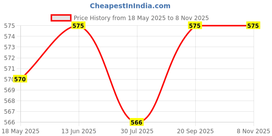 amazon.in homoeocart Light Brown Hair Color without Ammonia Free 20 Grams - (Pack of 12) homoeocart Price History Graph from 18 May 2025 to 7 Nov 2025