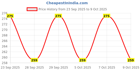amazon.in HOMOEOCART Radient Homorid 450Ml(Pack Of 1) Price History Graph from 23 Sep 2025 to 9 Oct 2025