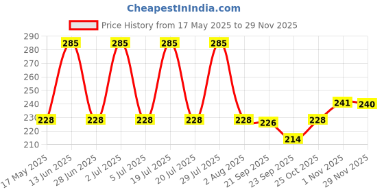 amazon.in Homoeopathy Liv Aid Syrup (450ml) Price History Graph from 17 May 2025 to 29 Nov 2025