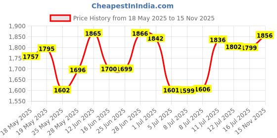 amazon.in Homoyoyo Buddhism Dorje Vajra Phurba: Brass Amulet Handmade Nepal Collectibles Price History Graph from 18 May 2025 to 15 Nov 2025