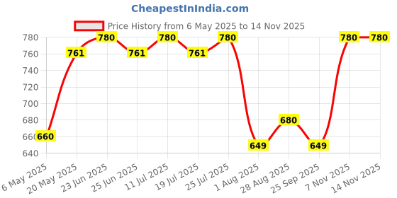 amazon.in HOMOZE Flying Fairy Doll with Magical Hand Sensor Control – USB Powered Toy for Girls Price History Graph from 6 May 2025 to 12 Nov 2025