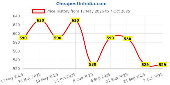 amazon.in HOMOZE Remote & Sensor Control Helicopter Set Price History Graph from 17 May 2025 to 7 Oct 2025