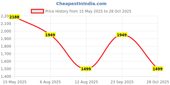amazon.in HOMOZE Remote Control Car Monster Truck with 360° Rotation & Remote | 4WD RC Car | Car for Kids 5+ Birthday Gift | 2.4 Ghz | High-Performance R/C Car | Rechargable Battery | Music & Lighting Price History Graph from 15 May 2025 to 28 Oct 2025